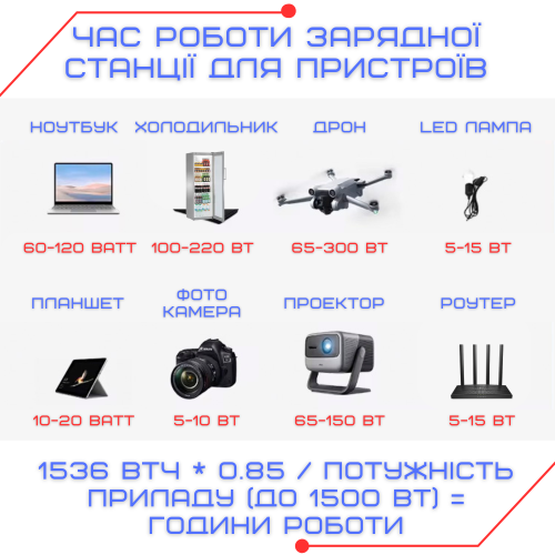 Портативна електростанція SL-65 1500W ⚡ 1536Вт·год для дому, роботи та відпочинку 